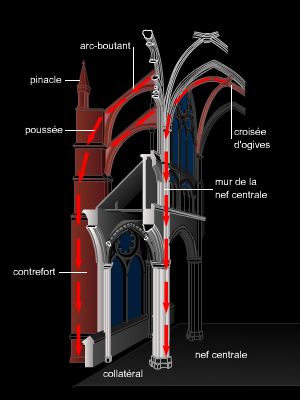 Illustration schématique de l'arc brisé et de la voûte sur croisée d'ogives, montrant la répartition des forces dans une cathédrale gothique.