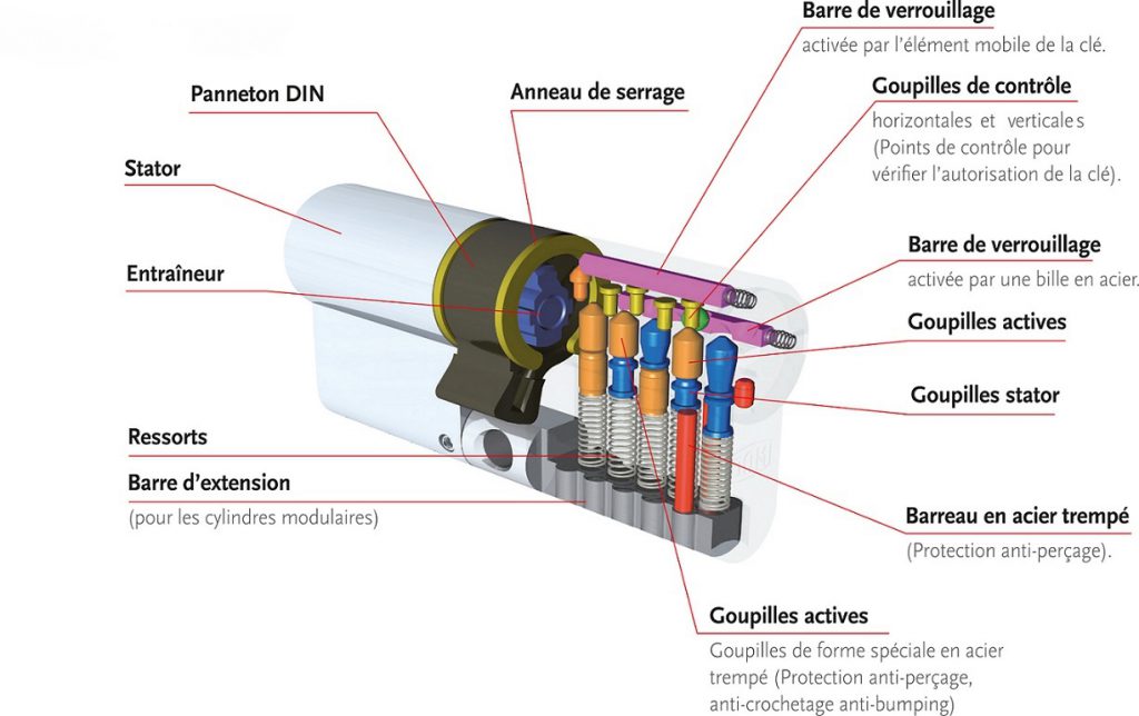 Illustration schématique d'une clé cassée à différents niveaux dans un barillet de serrure